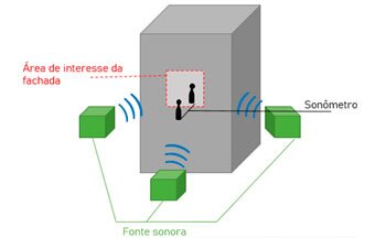 Ensaios acústicos de campo para atendimento à NBR 15575