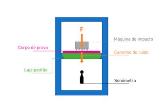Métodos de avaliação do desempenho ao ruído de impacto de sistemas de piso