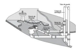 Sistemas prediais de esgoto: montagem e perspectivas de racionalização
